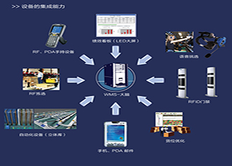 设备的集成产品